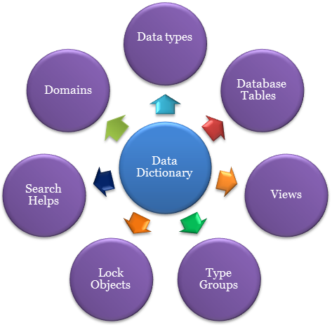 Overview of SAP ABAP | SAP ABAP Online Training