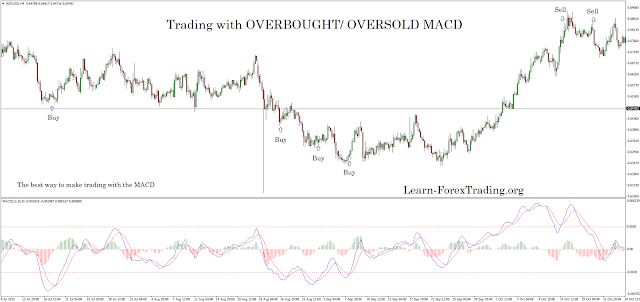 Trading with OVERBOUGHT/ OVERSOLD MACD