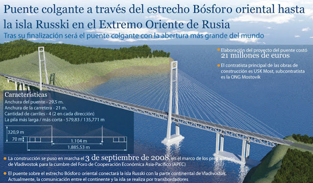 infografia puente