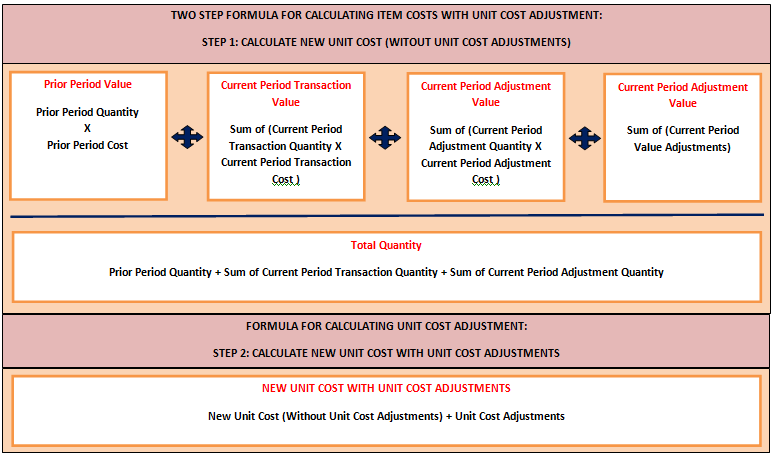 ERP Resources: Three types of Cost Adjustments in OPM Financials...