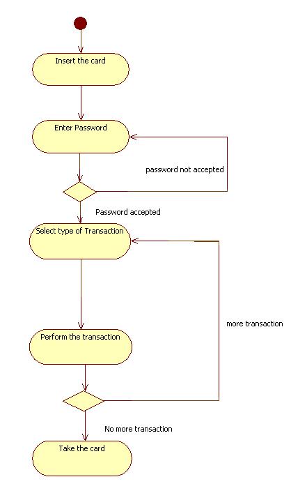 State Chart Diagram For Atm