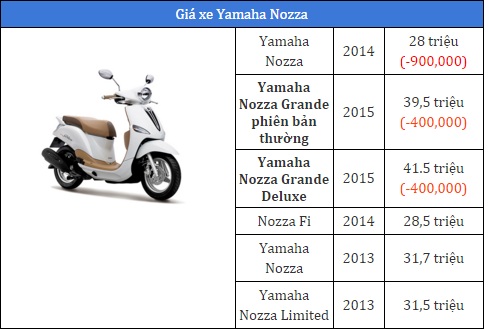 Giá xe máy Yamaha Nozza 2017 Giá xe máy Yamaha Nozza 2017