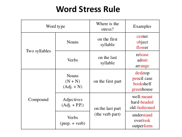Dialect of the english language примеры. Internal structure of the word. Пример syllables. Word stress. Transitional words and phrases.