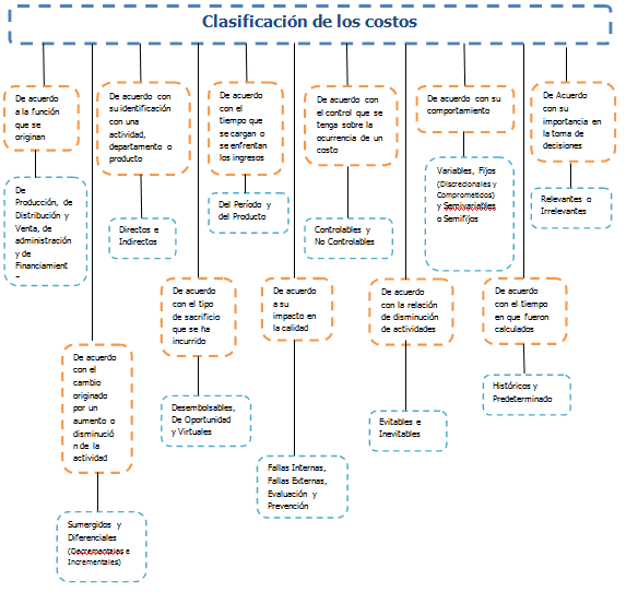 Contabilidad Administrativa Mapa Conceptual De Costos