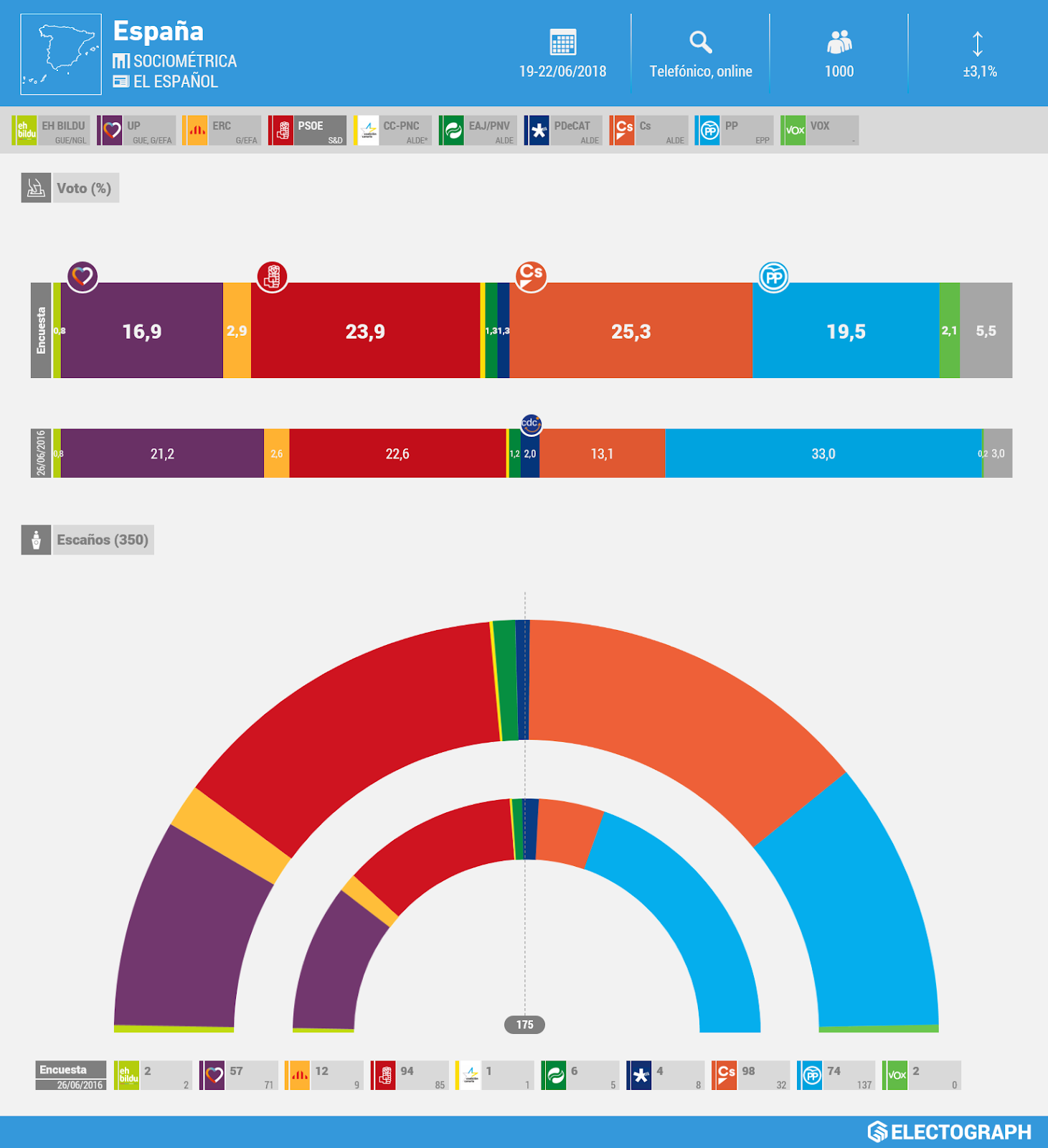 Gráfico de la encuesta para elecciones generales en España realizada por Sociométrica para El Español en junio de 2018