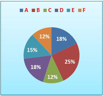 Distribution of total number of candidate who appeared for a competitive exam from six different states. Mentor for Bank Exams