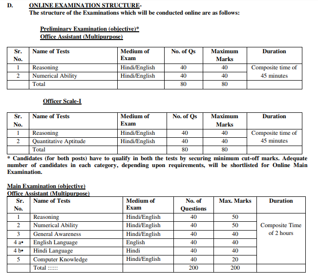 IBPS RRB Syllabus 2025 Exam Pattern for Officers & Office Assistant