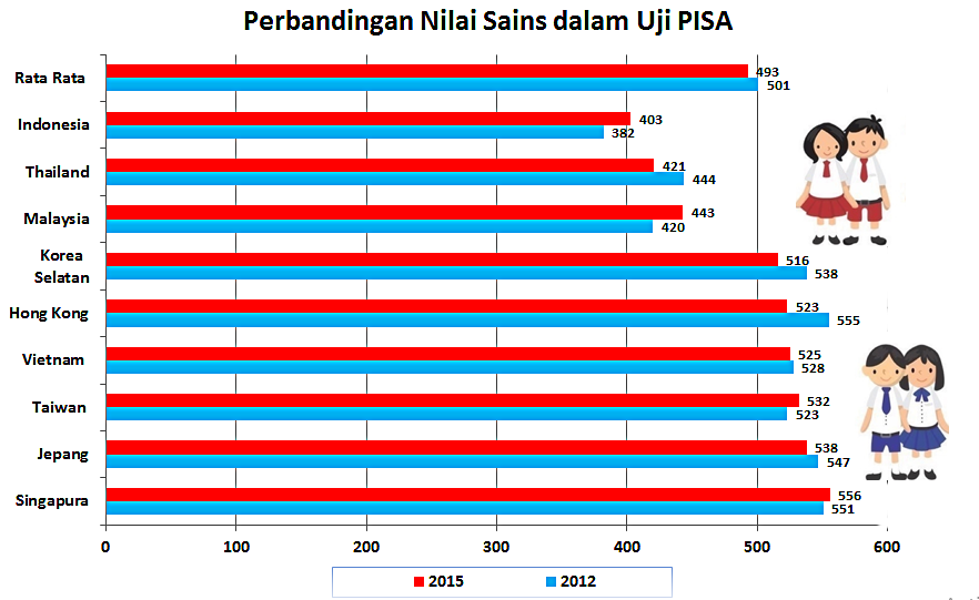 Posisi Indonesia pada Program Penilaian Siswa Internasional Manajemen