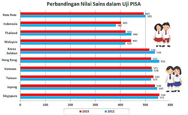 Posisi siswa Indonesia di Antara negara-negara peserta PISA 