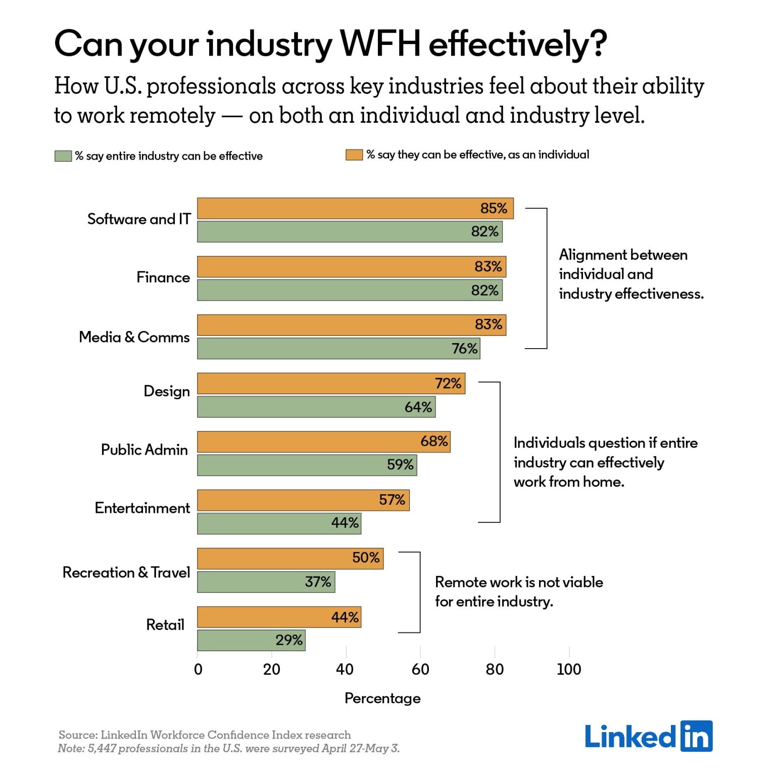As remote work sweeps the U.S., 55% say it can succeed in their industry