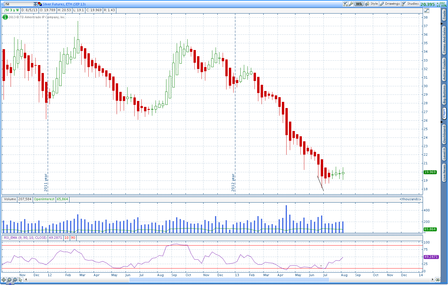 Silver trading indicators