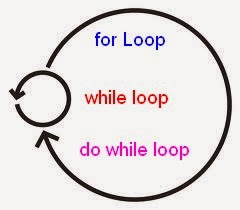 Explain Different Types of Iterative Looping Structures ~ C++ Tutorial ...