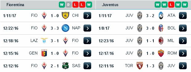 Phân tích cược dễ ăn hôm nay Fiorentina vs Juventus (02h45 ngày 16/01/2017) Fiorentina3