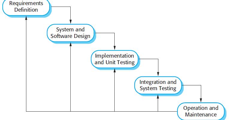 SRD1 DIS 18: EXAMPLES OF MOST APPROPRIATE GENERIC SOFTWARE PROCESS MODEL