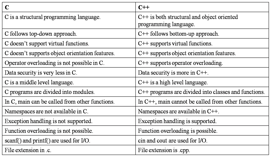Функции main c. Сравнение языков программирования таблица. Сравнение языков программирования таблица java c. Сравнение языков программирования c++ c# DELPHI. С++ Virtual function.