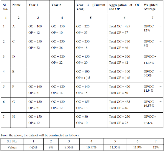 weighted average Rule 10CA of income tax rules 1962