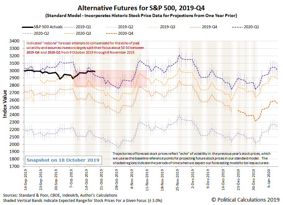Alternative Futures - S&P 500 - 2019Q4 - Standard Model with Redzone Forecast with 50/50 Split Between 2019Q4 and 2020Q1 from 8 Oct 2019 to 8 Nov 2019 - Snapshot on 18 Oct 2019