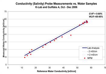 graph salinity conductivity example