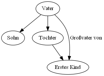 Diagramm 2