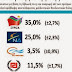 Tvxs Δημοσκόπηση:Εκλογική επιρροή: 35% ο ΣΥΡΙΖΑ, 25% ΝΔ