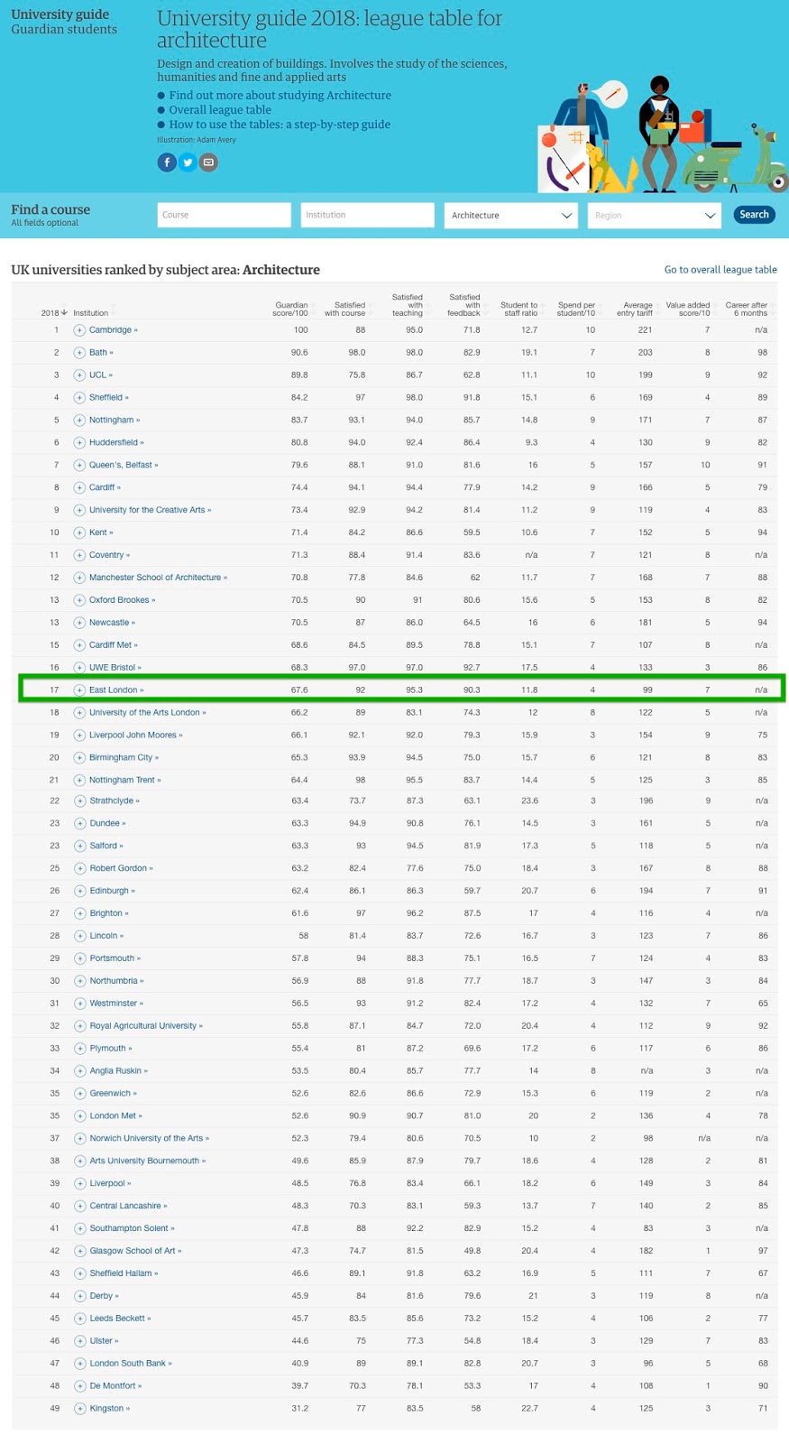 top 20 architecture schools architectural record the bsc hons architecture course arbriba part 1 at the university of east london has been ranked 17th place in guardian league tables uel unit a uel remains firmly top 20 uk schools top 20 architecture schools architectural record the bsc hons architecture course arbriba part 1 at the university of east london has been ranked 17th place in guardian league tables uel unit a uel remains firmly top 20 uk schools