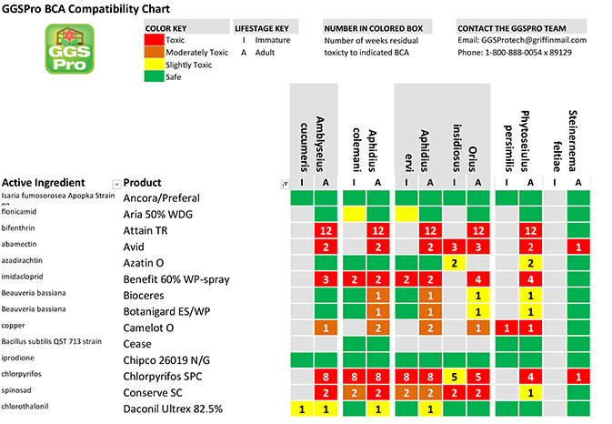 Insecticide And Fungicide Compatibility Chart