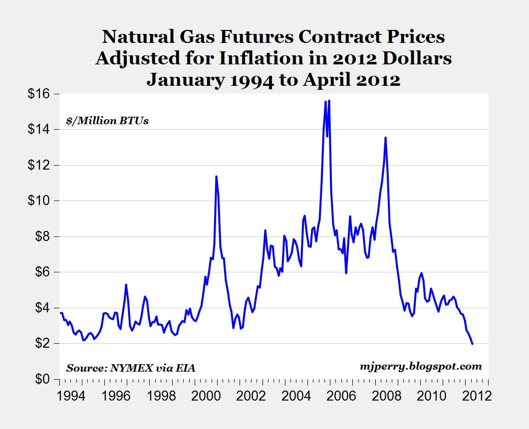CARPE DIEM InflationAdjusted Natural Gas Futures Prices Fall Today to