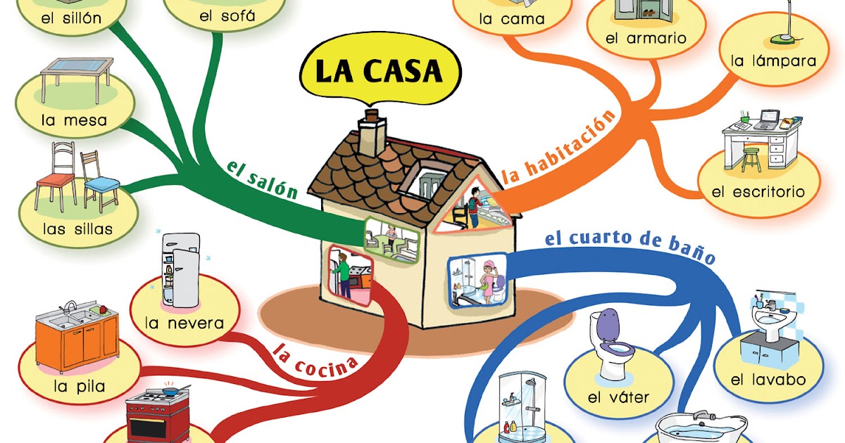 VOCABULARIO  La casa