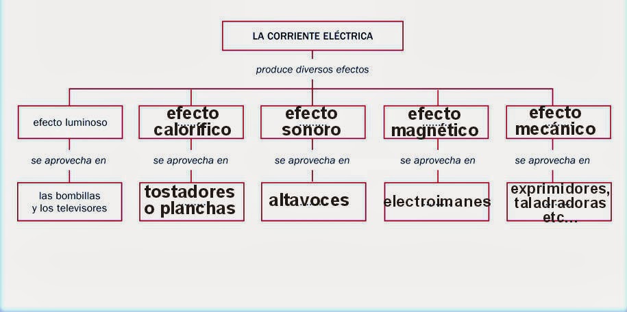 BLOG DE JOSE: ESQUEMA EFECTOS DE LA CORRIENTE ELECTRICA