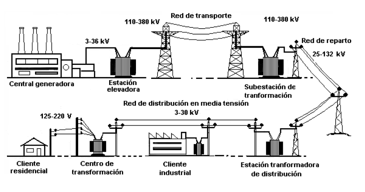 Transportando la energía eléctrica | Instalaciones Eléctricas Residenciales