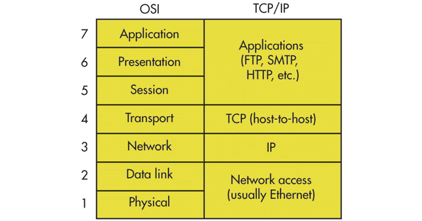 Network Models and Differences