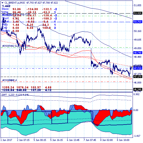 Brent. Восходящая коррекция локального тренда