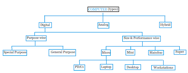 CBSE Guide NCERT Solution - Types of Computers chart 