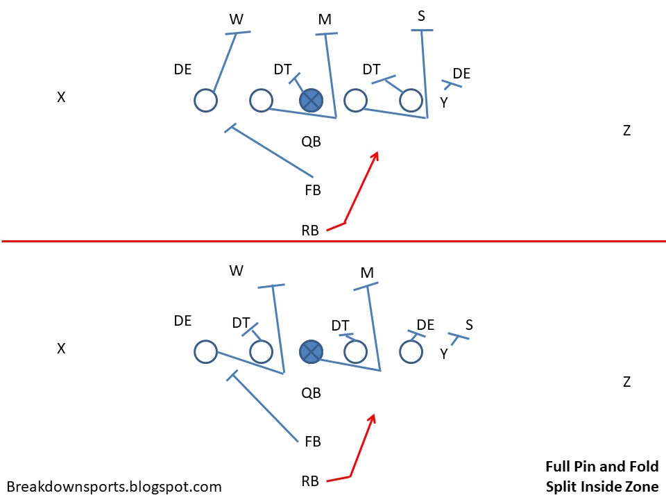 Football Fundamentals IFormation RB Zone/Gap Combo Plays
