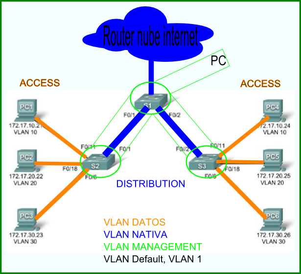 taxotelemático CCNA3 tema3 Las VLANs