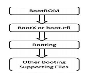 Mac boot Process Mac boot Process