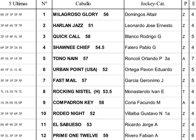 Ratificados del Handicap Laramie Trail en Palermo Handicap Laramie Trail Palermo