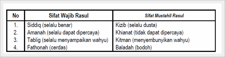 Berapakah sifat mustahil bagi rasul