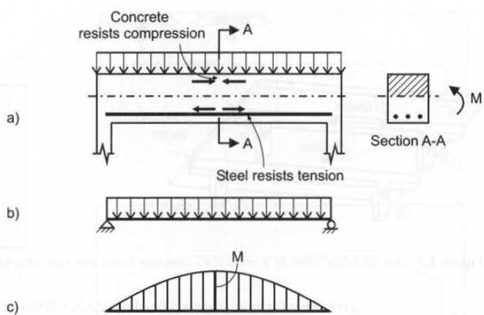 Figure 1: Concept of flexure in reinforced concrete members: a) actual beam, showing the distribution of internal forces; b) beam model; c) bending moment diagram.