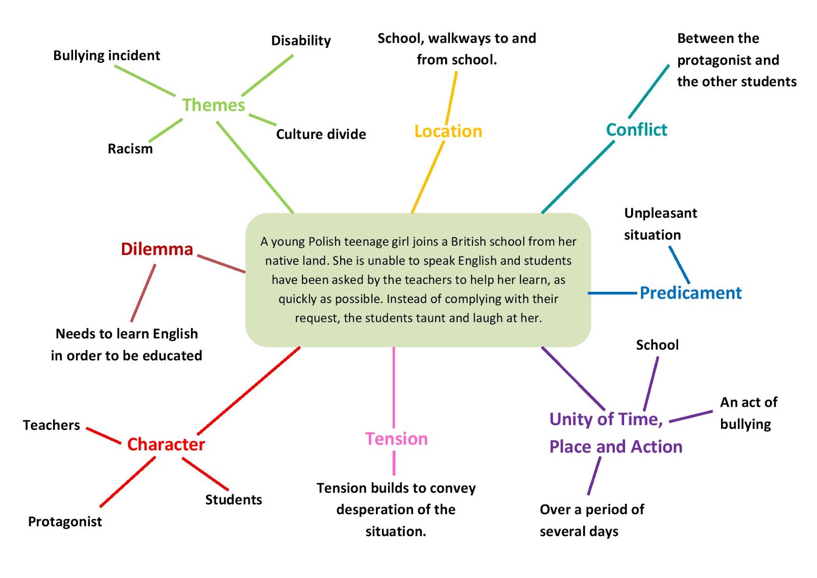 Why is brainstorming important in writing picture