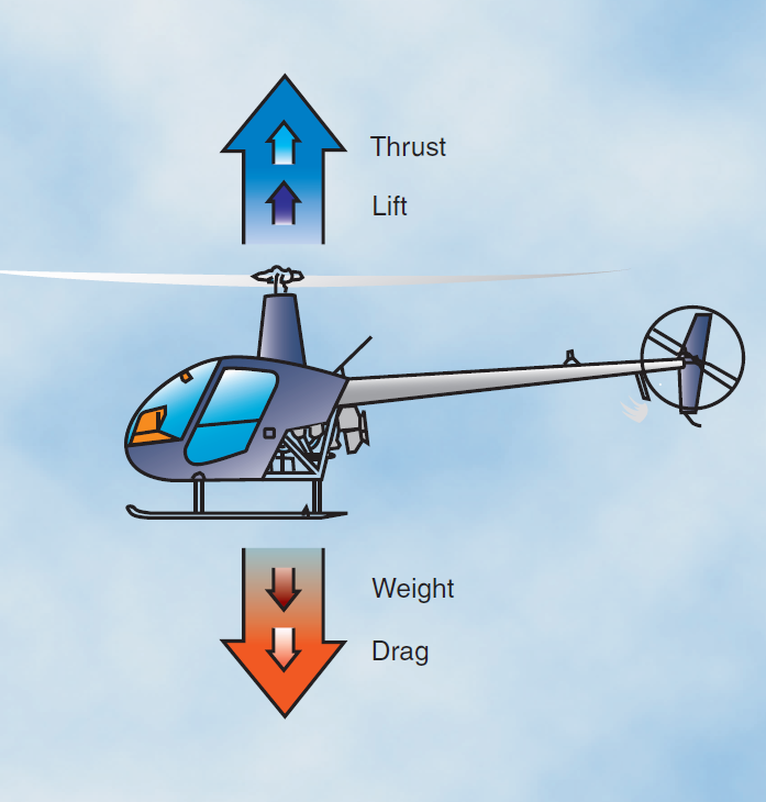 Aircraft systems: Helicopter Aerodynamics of Flight