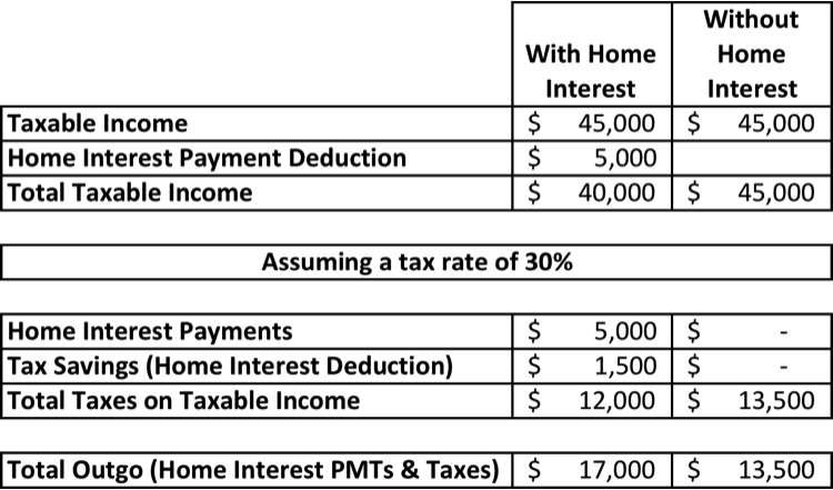 home-loan-interest-double-tax-deduction-benefit-removed-in-budget-2023