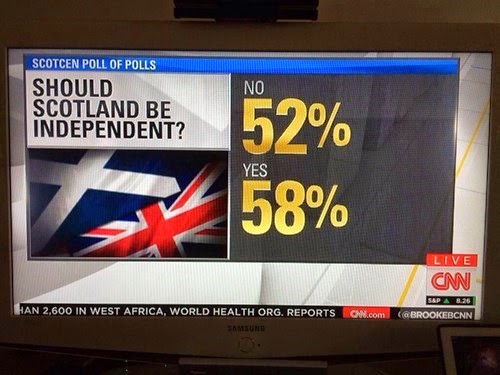 scottish independence vote cnn news title fail percentage calculation funny fail cnn news graphic
