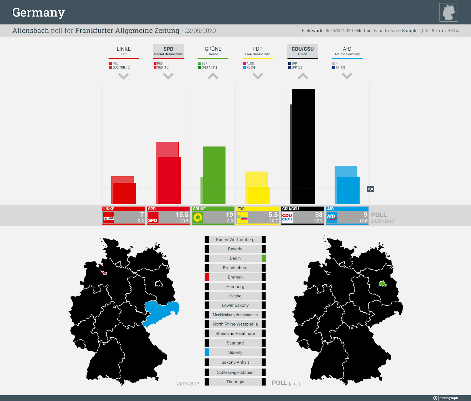 GERMANY: Allensbach poll chart for Frankfurter Allgemeine Zeitung, 22 May 2020