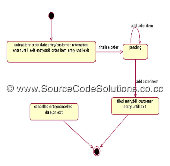 UML Diagrams for Order Processing System | CS1403-CASE ...