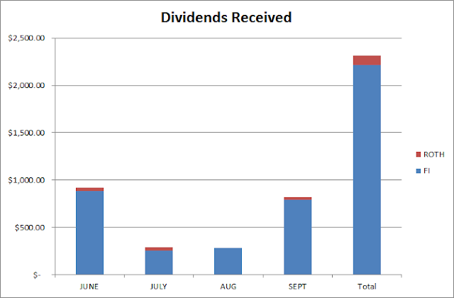 dividends | passive income | financial independence | dividend growth investing