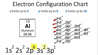 Ms. Raino's Science Classroom!: Electron Configuration by Amaize