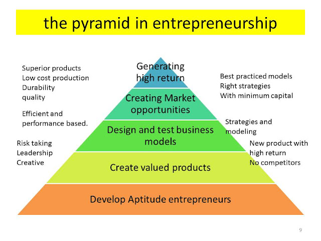 PIRAMID KEUSAHAWANAN - 5 elimen utama: THE NEW ENTREPRENEURSHIP MODELS