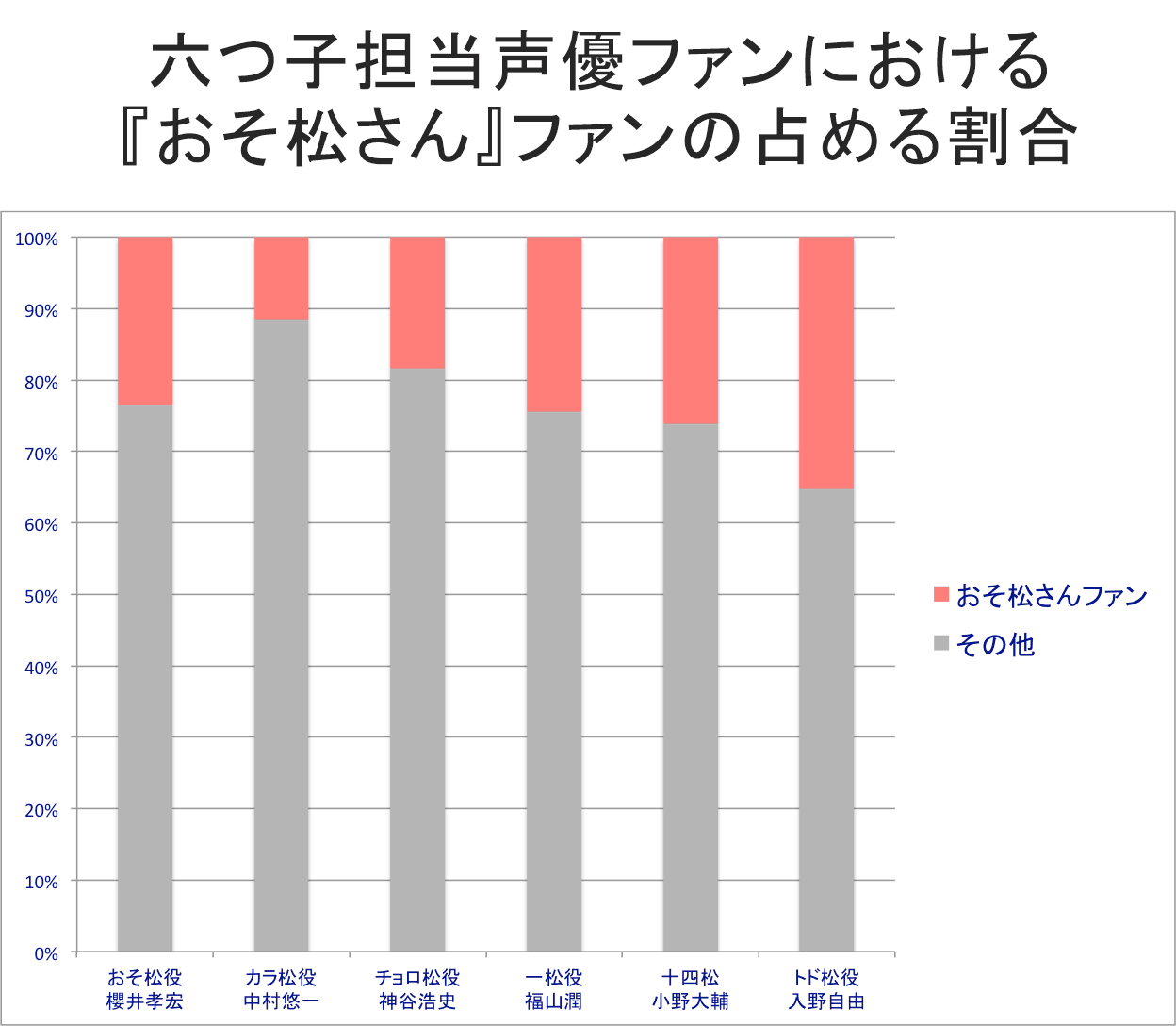 アニメイトtvコラボ記事 おそ松さん ファンを成分分析っ おそ松さん の熱狂的なブームは 担当声優の人気に影響するのか ハッカドール Hackadoll 公式運営ブログ