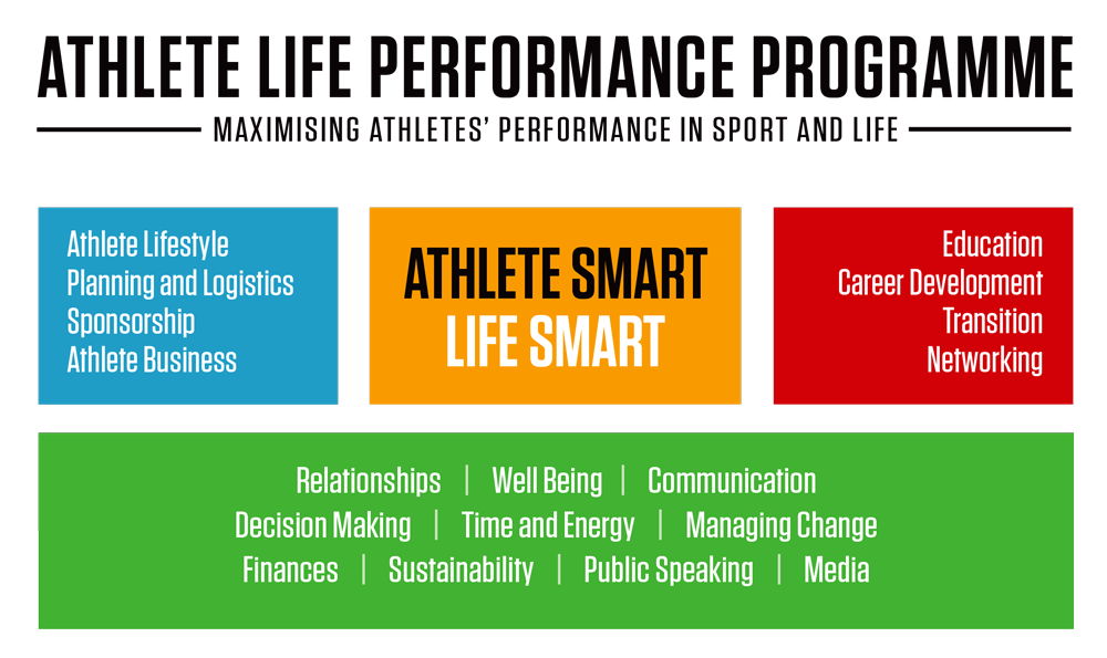 HPSNZ Athlete Life What is Athlete Life